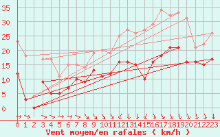 Courbe de la force du vent pour Reims-Prunay (51)