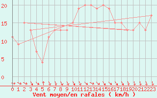 Courbe de la force du vent pour Alexandria / Nouzha