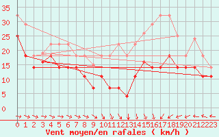 Courbe de la force du vent pour Palencia / Autilla del Pino