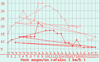 Courbe de la force du vent pour Charleville-Mzires (08)