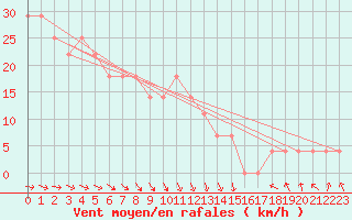 Courbe de la force du vent pour Kauhajoki Kuja-kokko