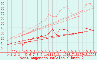 Courbe de la force du vent pour Carpentras (84)