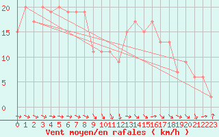 Courbe de la force du vent pour Soria (Esp)