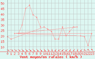 Courbe de la force du vent pour Monte Argentario