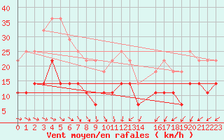 Courbe de la force du vent pour Jomala Jomalaby