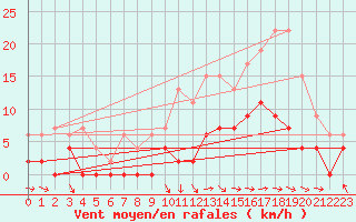 Courbe de la force du vent pour Dax (40)