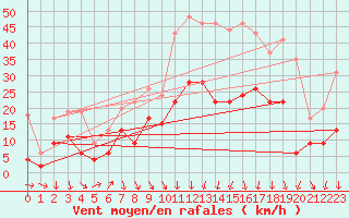 Courbe de la force du vent pour Brive-Laroche (19)