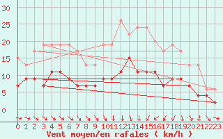 Courbe de la force du vent pour Nantes (44)