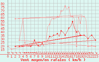 Courbe de la force du vent pour Isle Of Man / Ronaldsway Airport