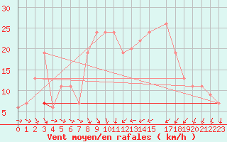 Courbe de la force du vent pour Sfax El-Maou