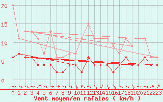 Courbe de la force du vent pour Wdenswil