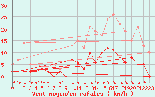 Courbe de la force du vent pour Vendays-Montalivet (33)