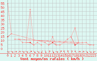 Courbe de la force du vent pour Veggli Ii