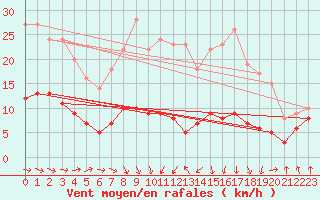 Courbe de la force du vent pour Wernigerode