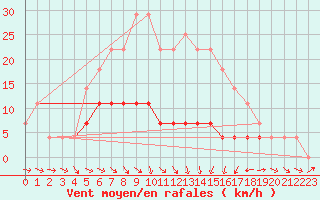 Courbe de la force du vent pour Botosani