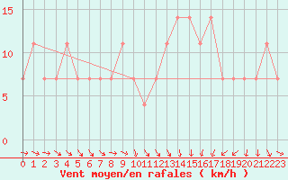 Courbe de la force du vent pour Szeged