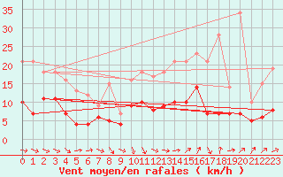 Courbe de la force du vent pour Auch (32)