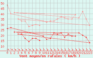 Courbe de la force du vent pour Lanvoc (29)