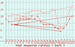 Courbe de la force du vent pour Langdon Bay