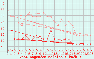 Courbe de la force du vent pour Villanueva de Crdoba