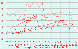 Courbe de la force du vent pour Wasserkuppe