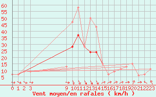 Courbe de la force du vent pour Santa Maria Aero-Porto