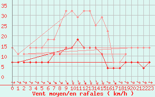 Courbe de la force du vent pour Harsfjarden