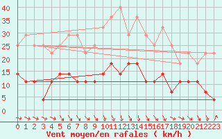 Courbe de la force du vent pour Norsjoe