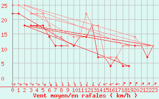 Courbe de la force du vent pour Market