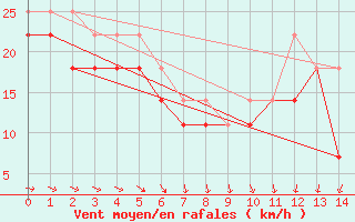 Courbe de la force du vent pour Market