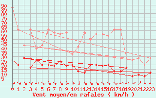 Courbe de la force du vent pour Eggishorn