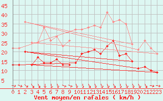 Courbe de la force du vent pour Agen (47)