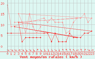 Courbe de la force du vent pour Gttingen