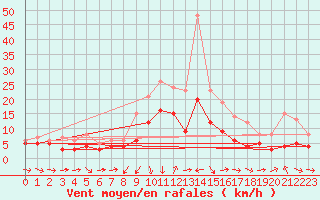 Courbe de la force du vent pour Ulm-Mhringen