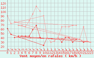 Courbe de la force du vent pour Valentia Observatory