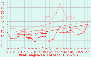 Courbe de la force du vent pour Palencia / Autilla del Pino