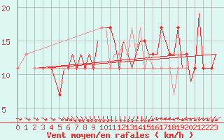 Courbe de la force du vent pour Wattisham