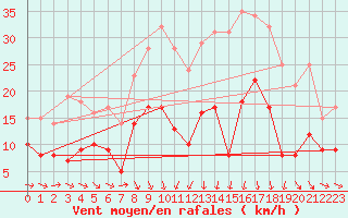 Courbe de la force du vent pour Charleville-Mzires (08)