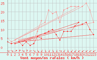 Courbe de la force du vent pour Schleiz