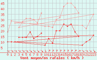 Courbe de la force du vent pour Ste (34)
