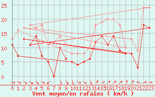 Courbe de la force du vent pour Montpellier (34)