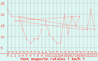 Courbe de la force du vent pour Banjul / Yundum