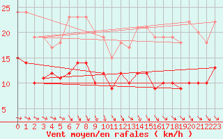 Courbe de la force du vent pour Fontaine-les-Vervins (02)