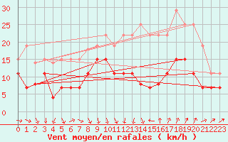 Courbe de la force du vent pour Nmes - Garons (30)