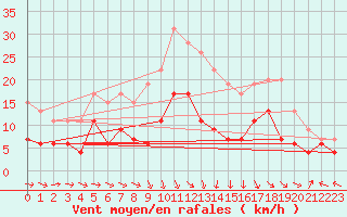 Courbe de la force du vent pour Charleville-Mzires (08)