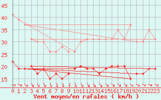 Courbe de la force du vent pour Le Havre - Octeville (76)