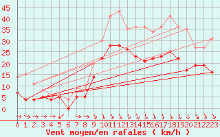 Courbe de la force du vent pour Lyon - Saint-Exupry (69)