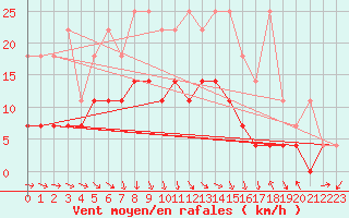 Courbe de la force du vent pour Gardelegen