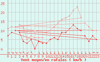 Courbe de la force du vent pour Saint-Lger-sur-Roanne (42)