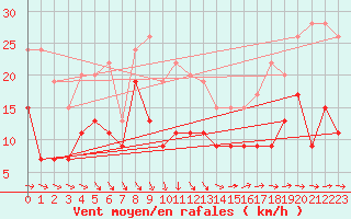 Courbe de la force du vent pour Le Talut - Belle-Ile (56)